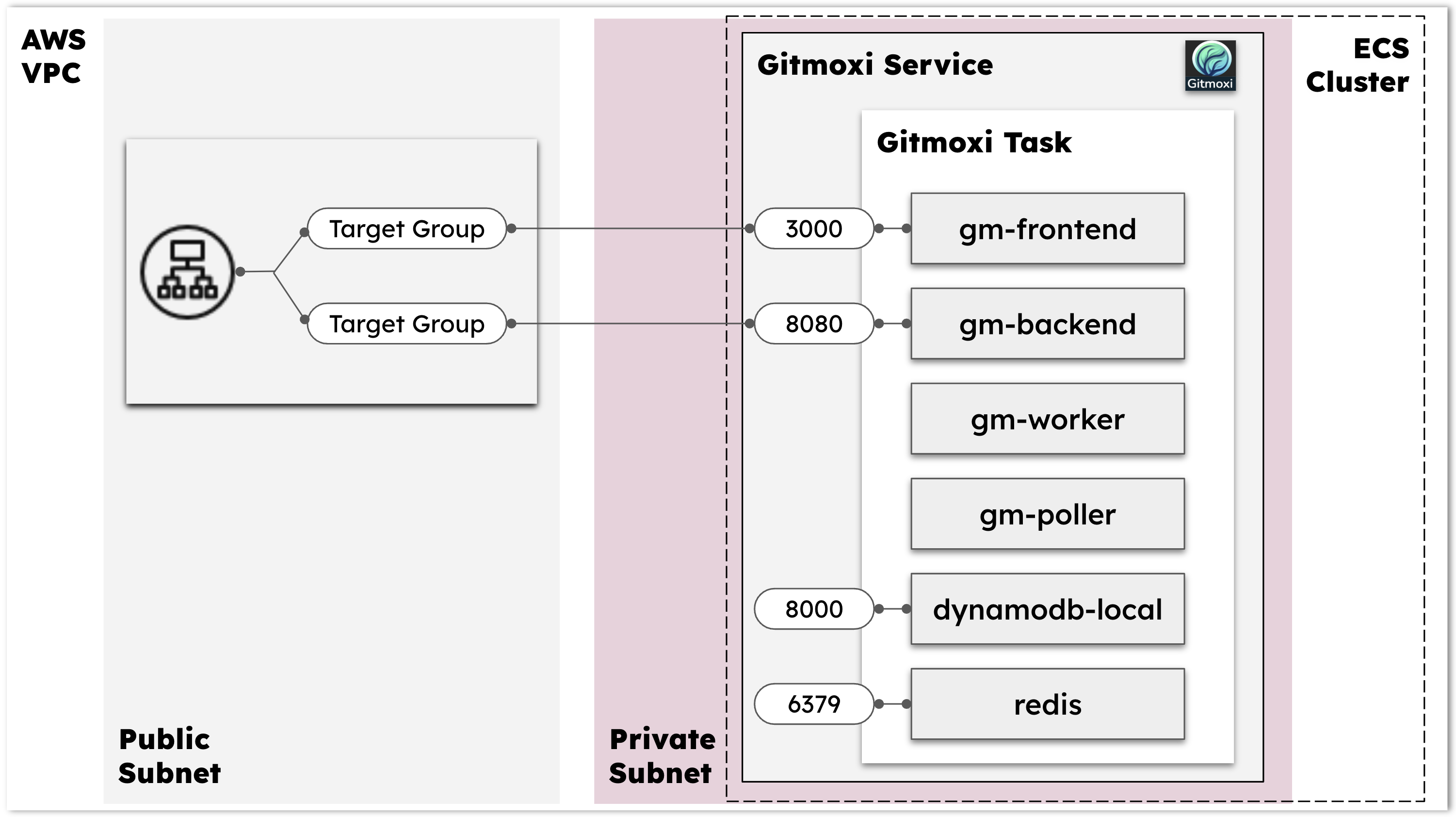 Gitmoxi Trial Architecture